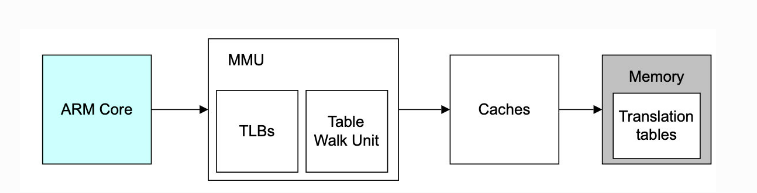 ../../../_images/arm64_mmu_cache.png