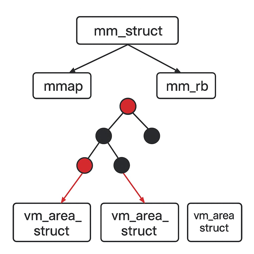 ../../../_images/mm_struct_vma.png