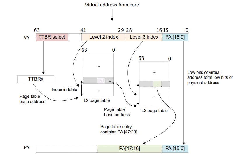 ../../../_images/virt_to_phy_64k.png