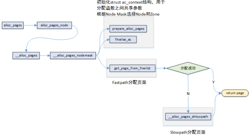 ../../../_images/alloc_page_node_func.png