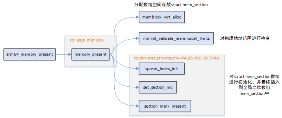 ../../../_images/arm64_memory_present.png